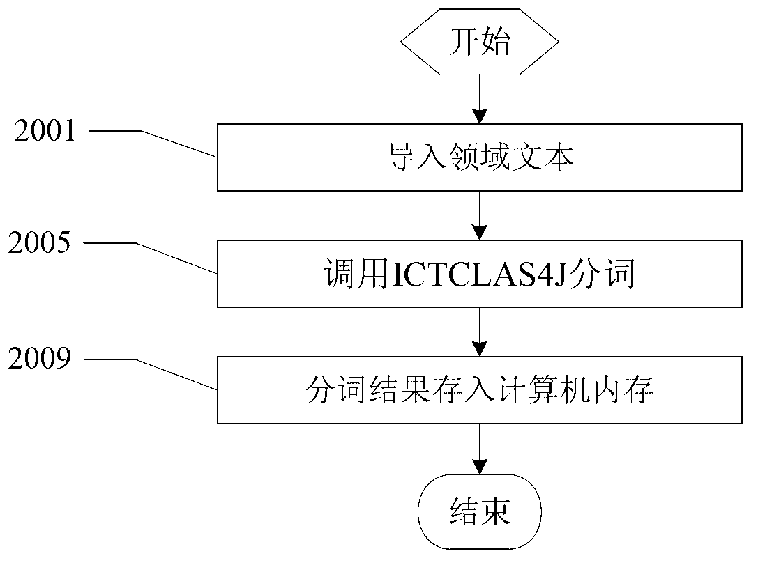 Method for discovering compound words in specific field based on statistics and rules