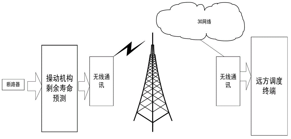 Prediction device and method for remaining life of operating mechanism of circuit breaker