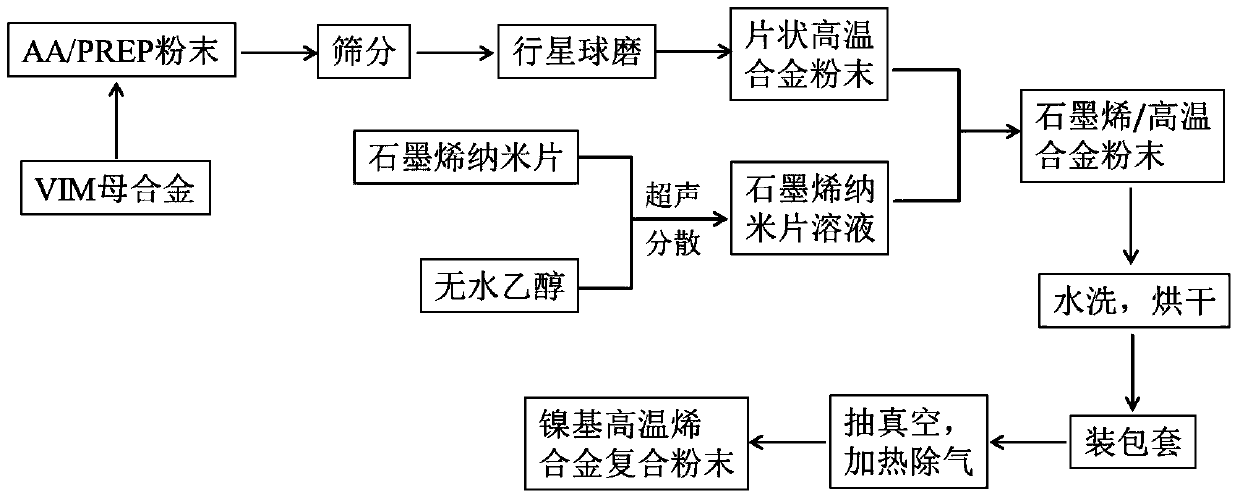 A kind of ball milling preparation method of nickel-based high temperature olefin alloy powder