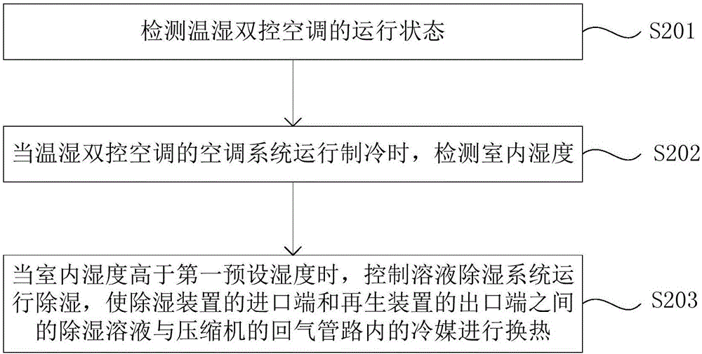 Air conditioner control method