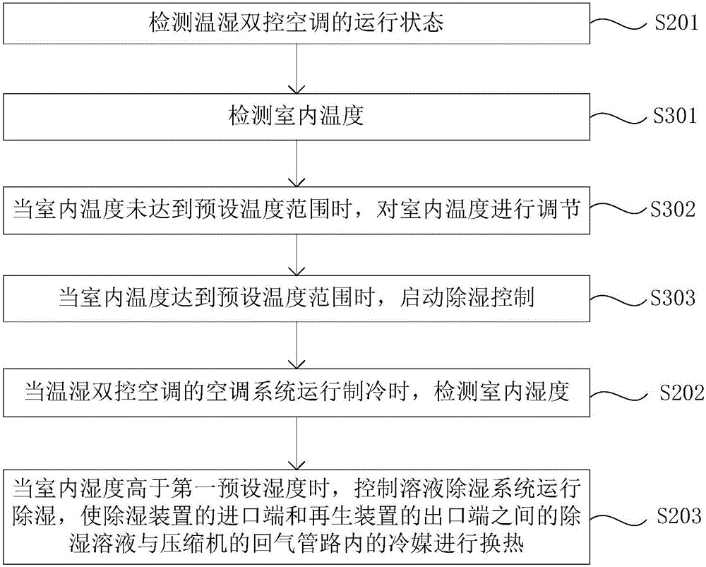 Air conditioner control method