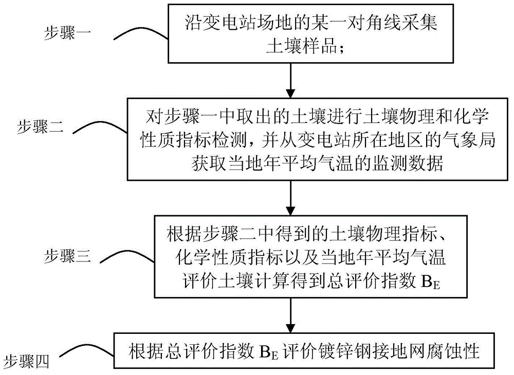 Method for evaluating corrosivity of transformer station soil to galvanized steel grounding grid