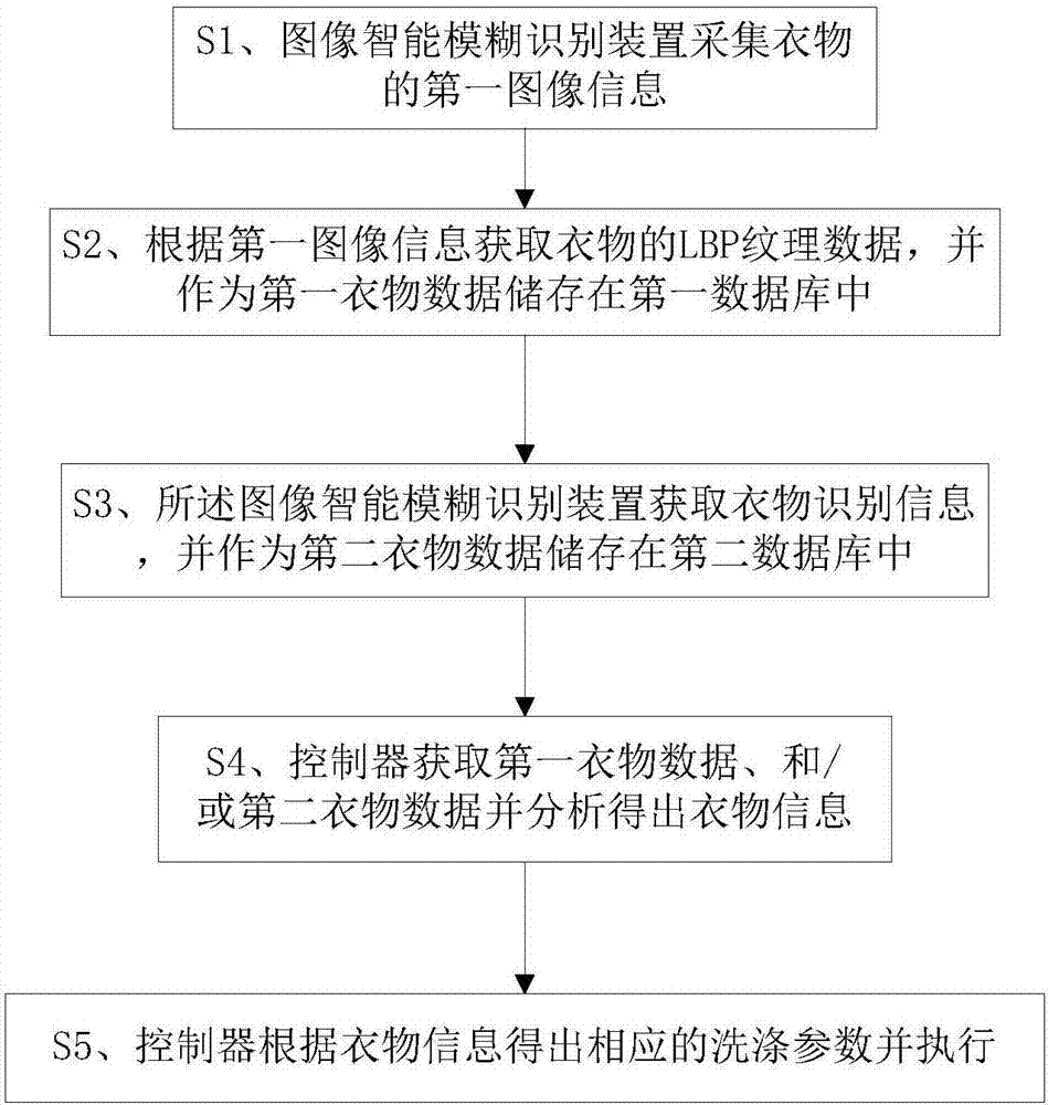 Method for intelligently recognizing washing clothes and washing machine