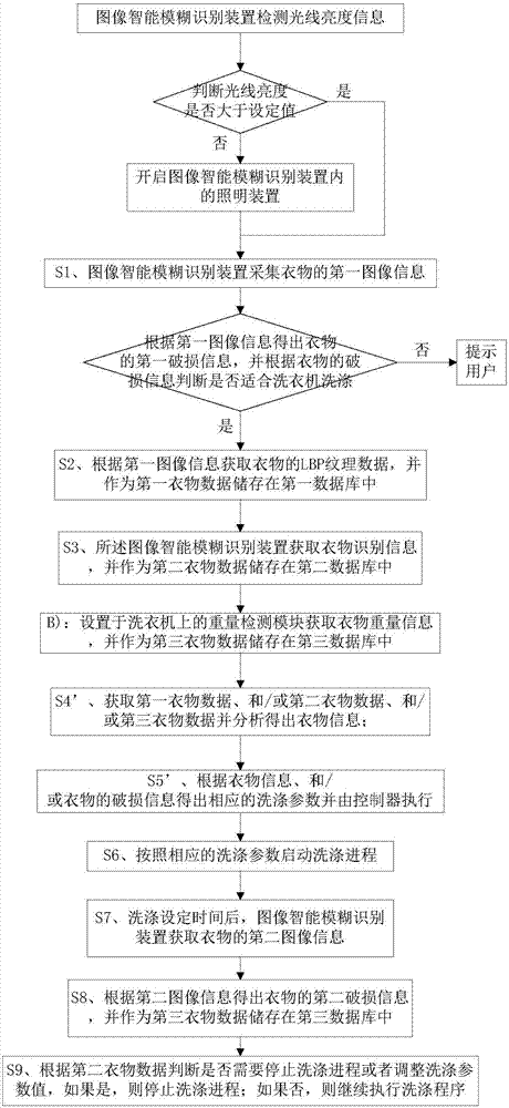 Method for intelligently recognizing washing clothes and washing machine