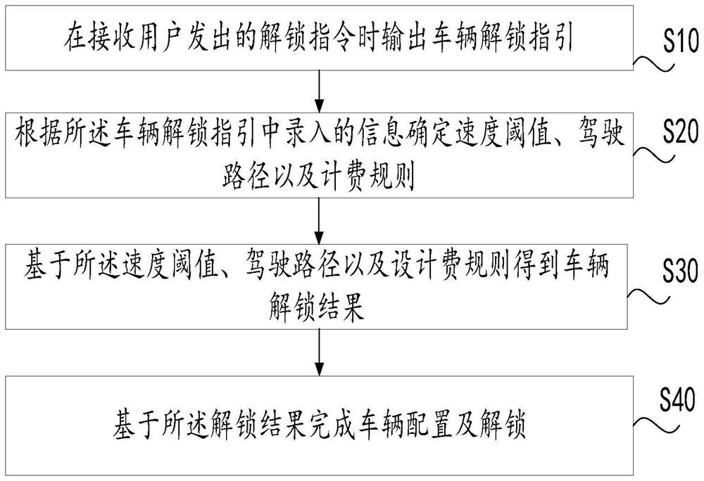 Vehicle unlocking method and device and storage medium