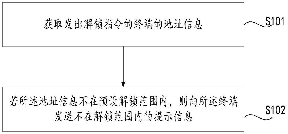 Vehicle unlocking method and device and storage medium