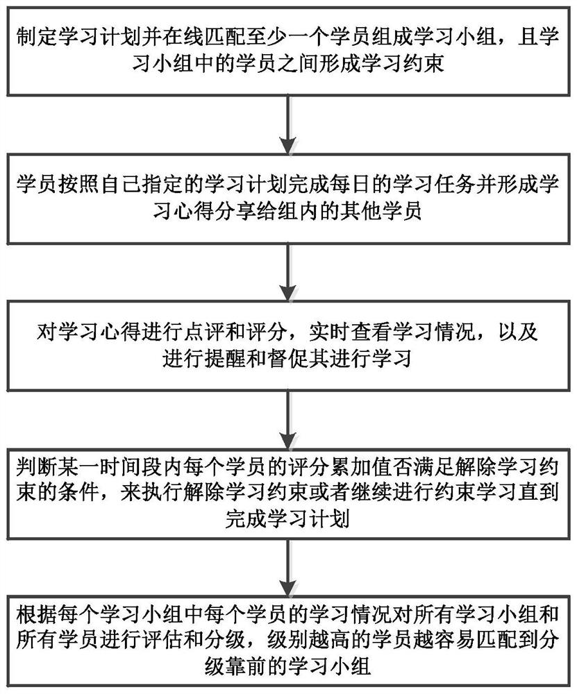 Online learning method and system based on supervision constraint