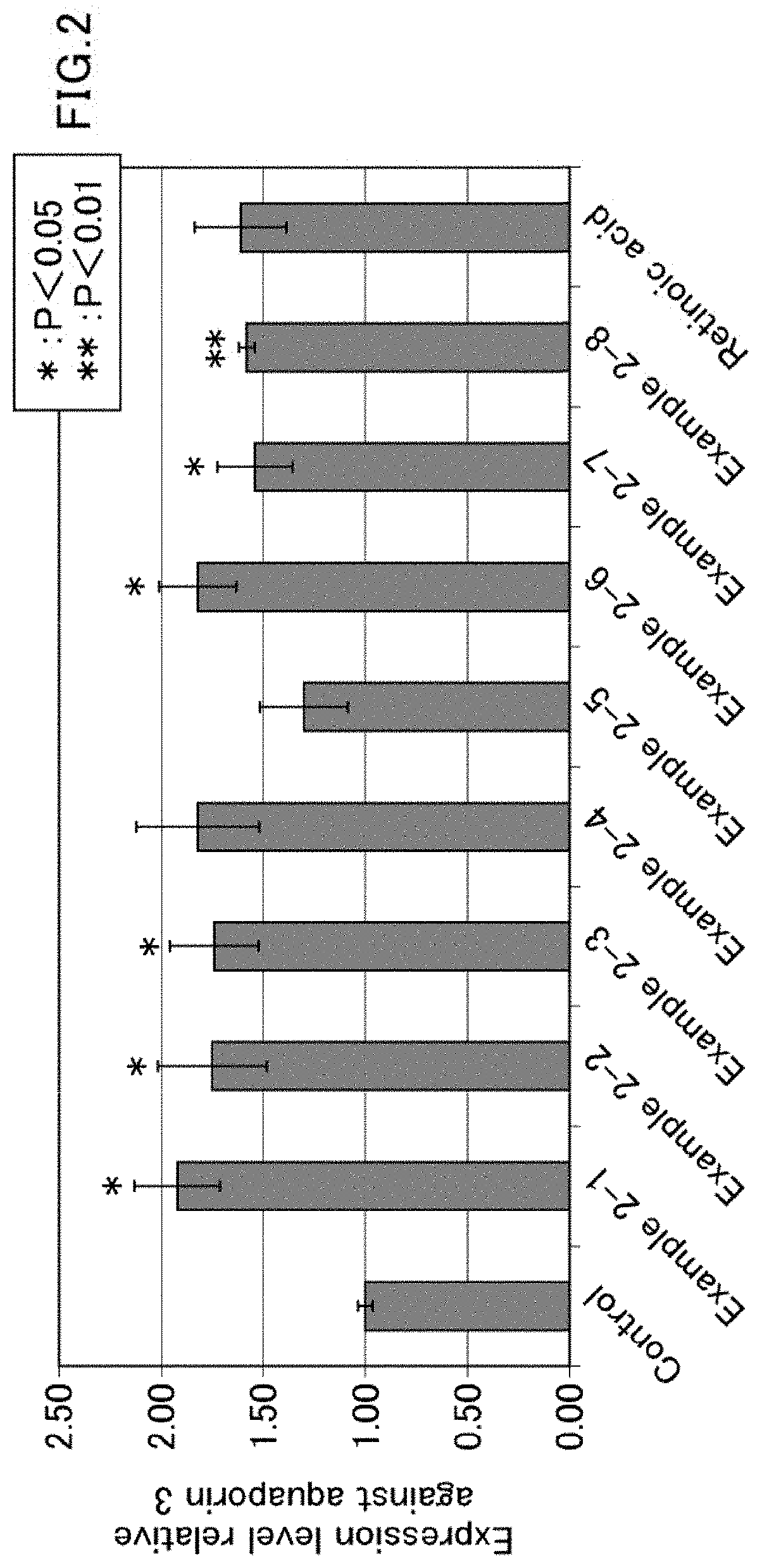 Composition for promoting expression of aquaporin 3, and use thereof