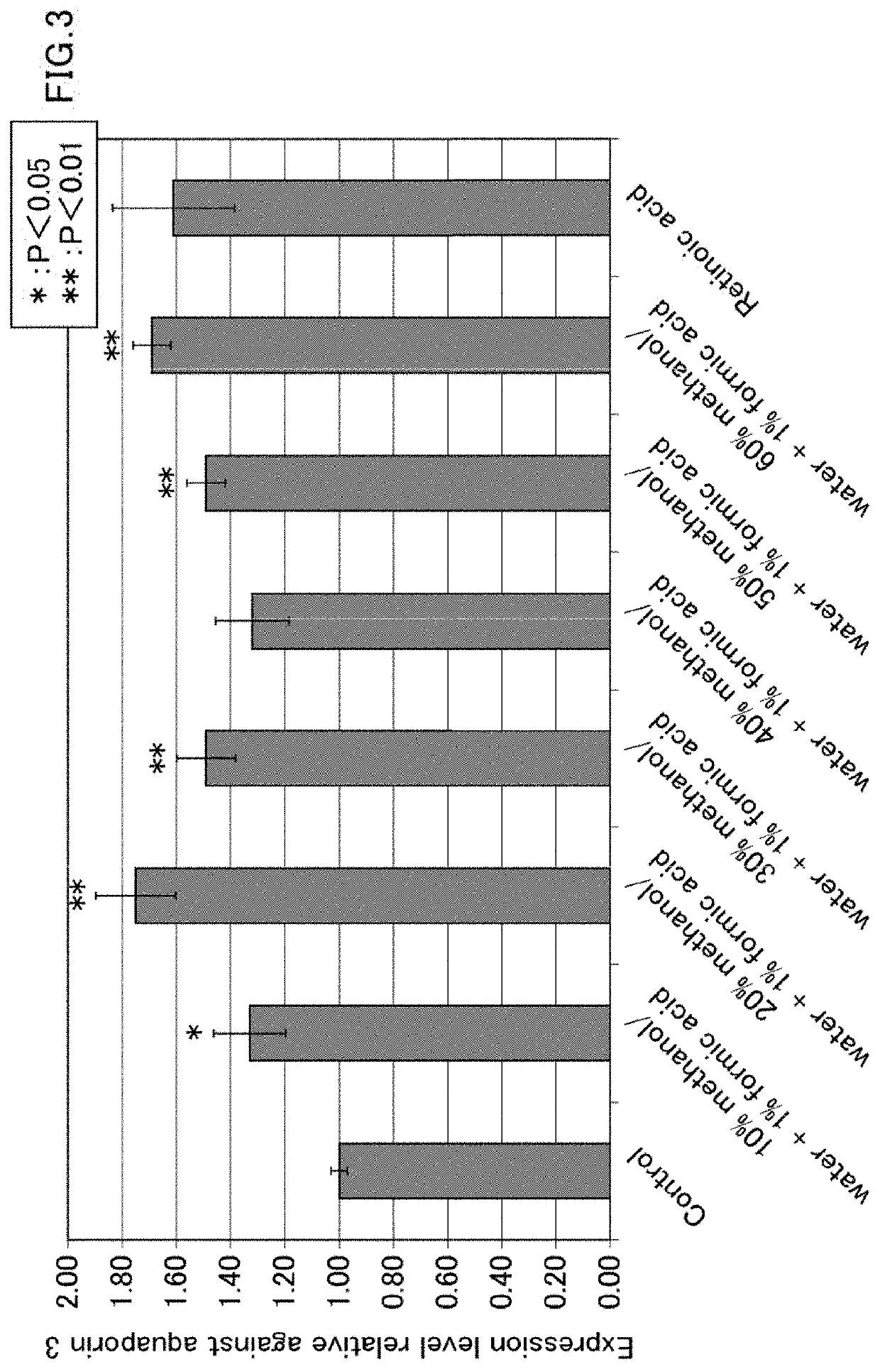 Composition for promoting expression of aquaporin 3, and use thereof