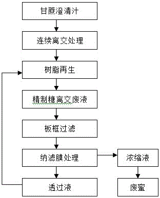 Method for treating refined sugar ion-exchange waste liquid