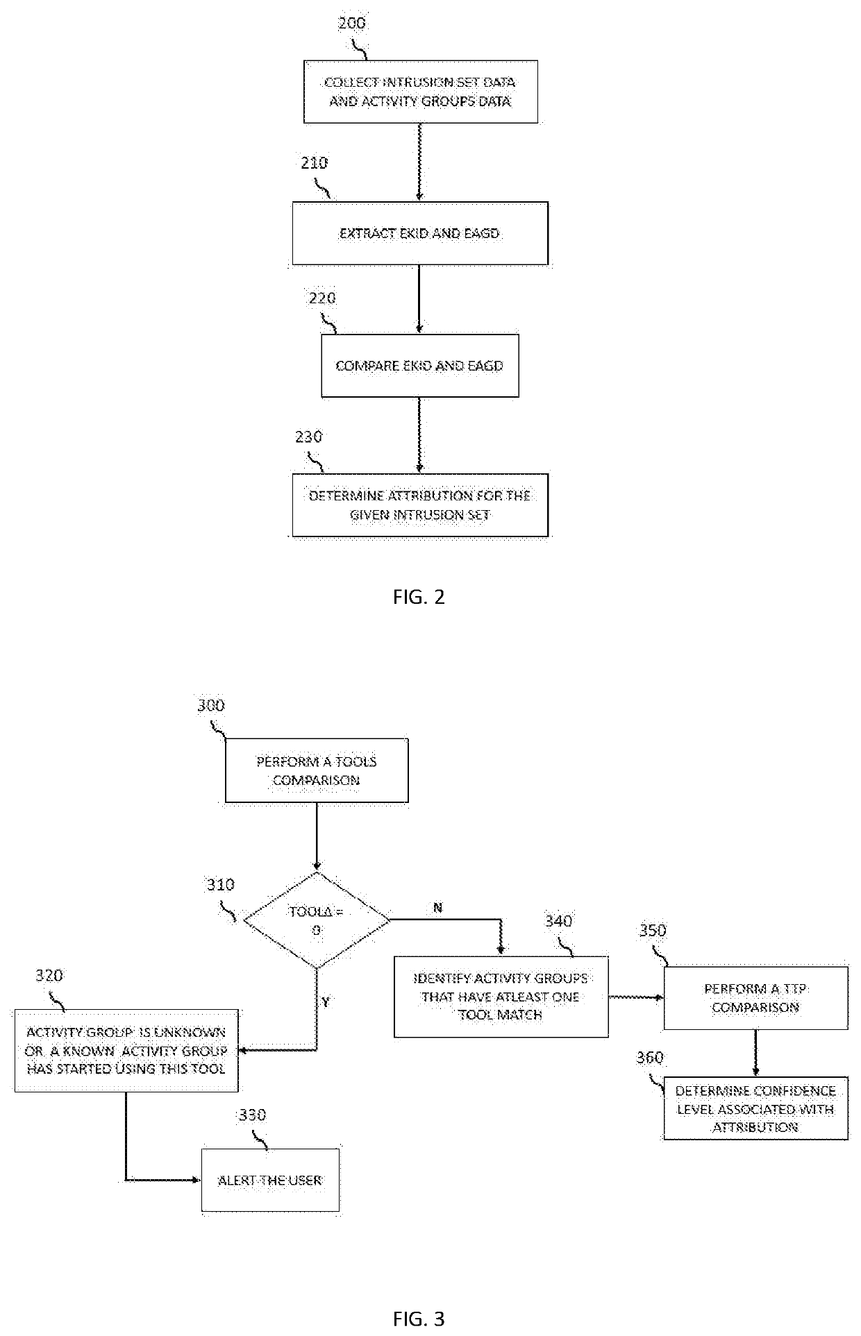 System and method for determining the confidence level in attributing a cyber campaign to an activity group