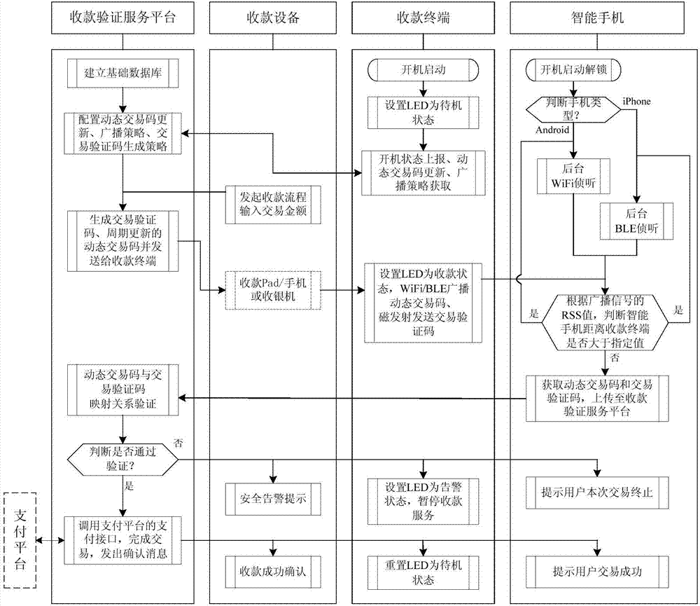 Near-field magnetic communication and proximity relation detection based mobile phone payment system and method