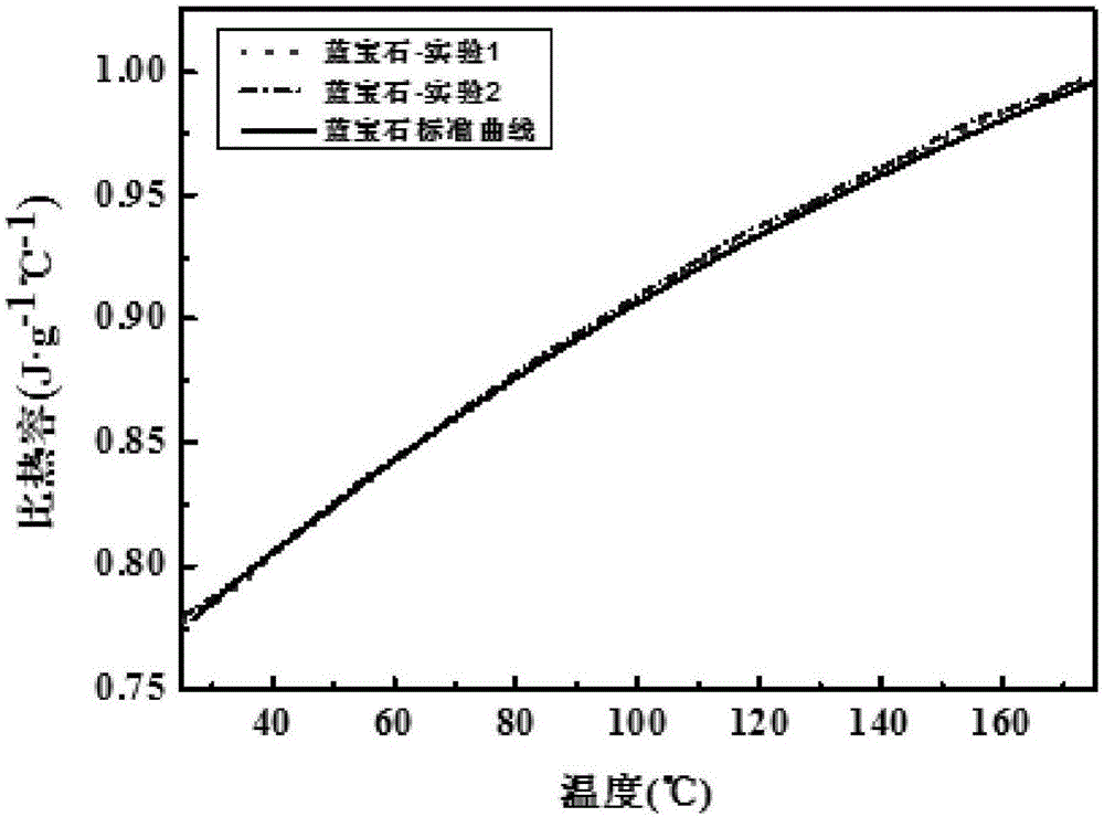 Thermal analysis method for determining content of each phase state ingredient of half crystallization high molecular material