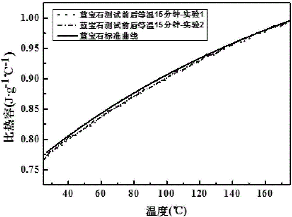 Thermal analysis method for determining content of each phase state ingredient of half crystallization high molecular material