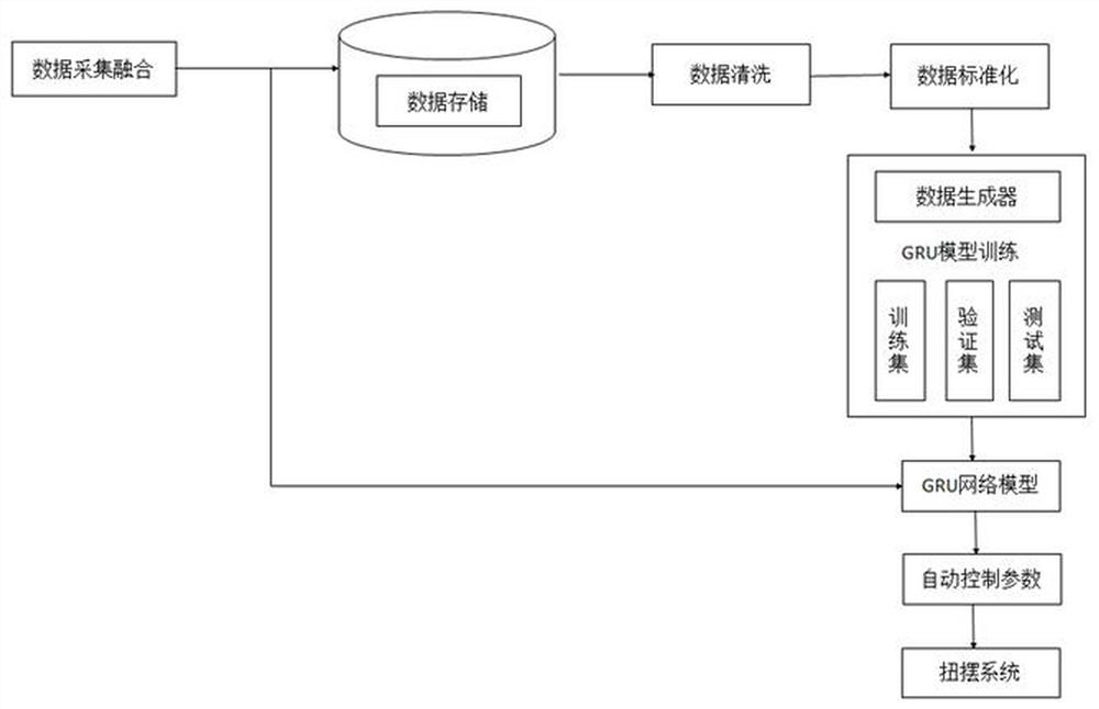 Sliding directional intelligent control method based on GRU