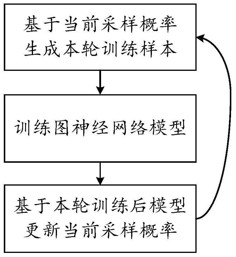 Graph neural network training method and device