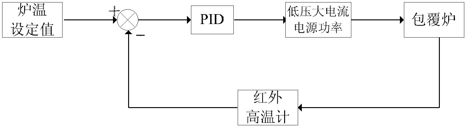 Automation control system and method of cladding furnace for producing cladding fuel particles