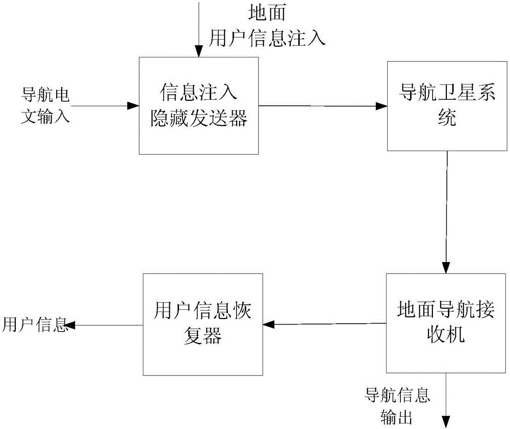 System and method for carrying out global information transmission by utilizing navigation satellite