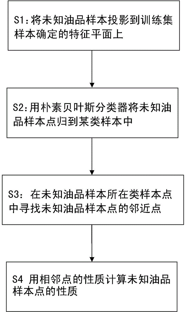 Method for detecting multiclass properties of oil product based on mode recognition and spectrogram mapping