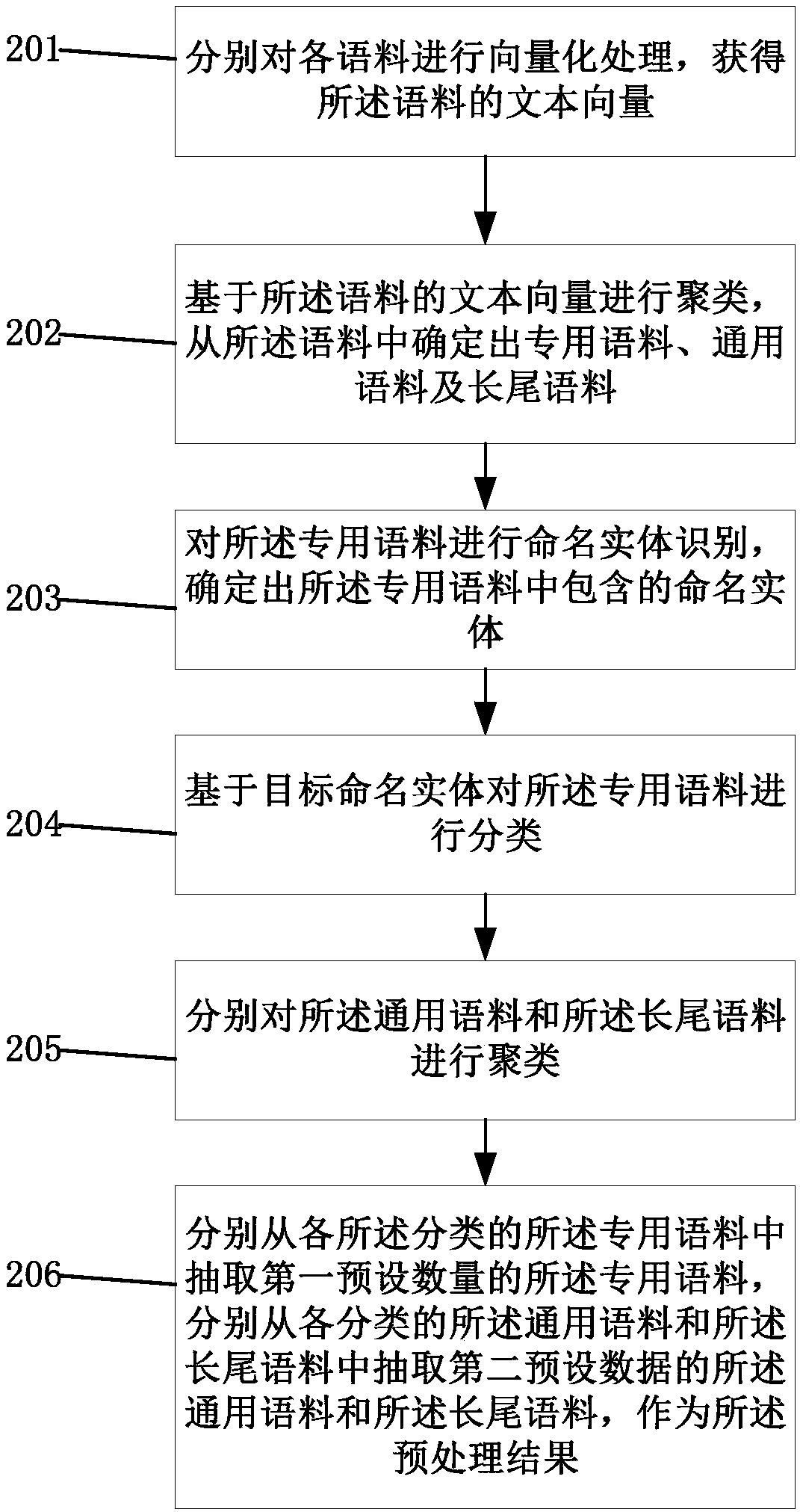 Corpus pre-processing method, corpus pre-tagging method and electronic device