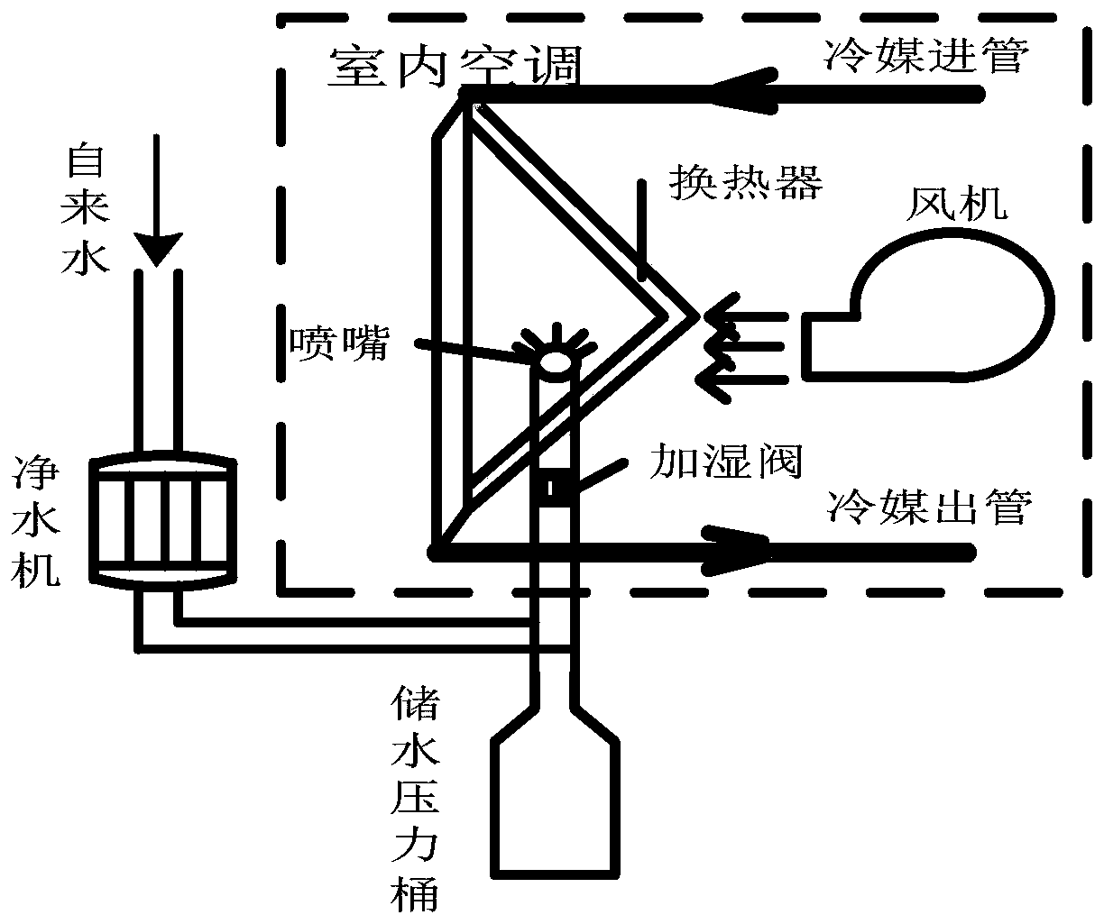 A humidification control method, device and equipment