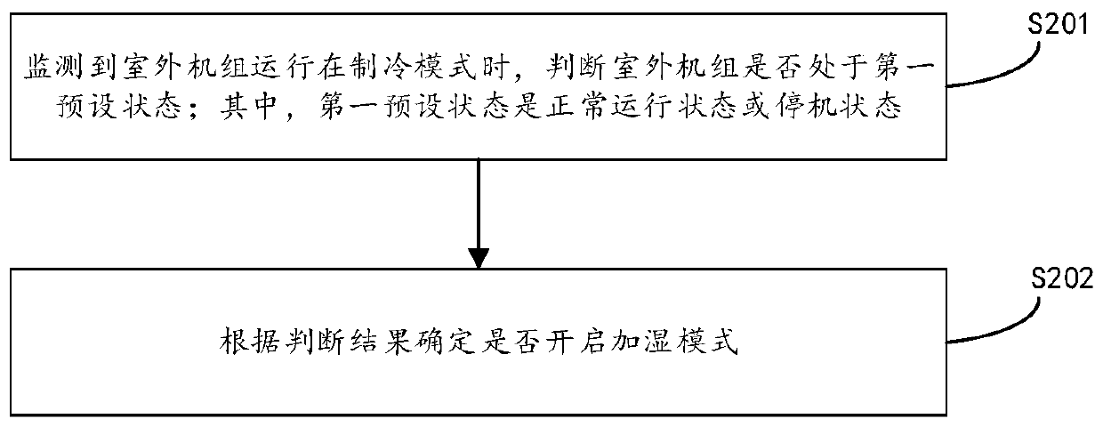 A humidification control method, device and equipment