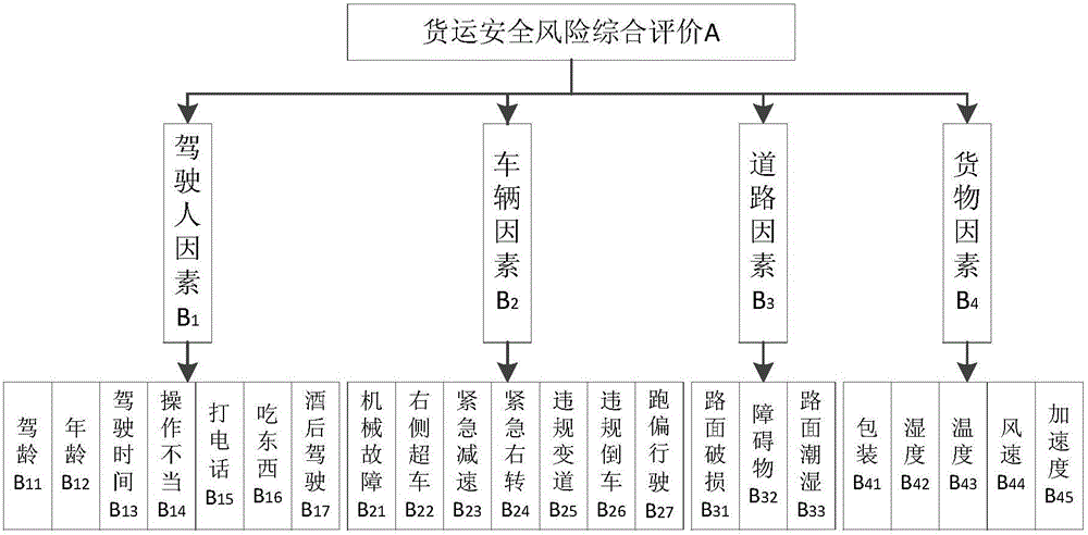 Freight transportation safety evaluation model based on man-vehicle-road-freight multi-risk source