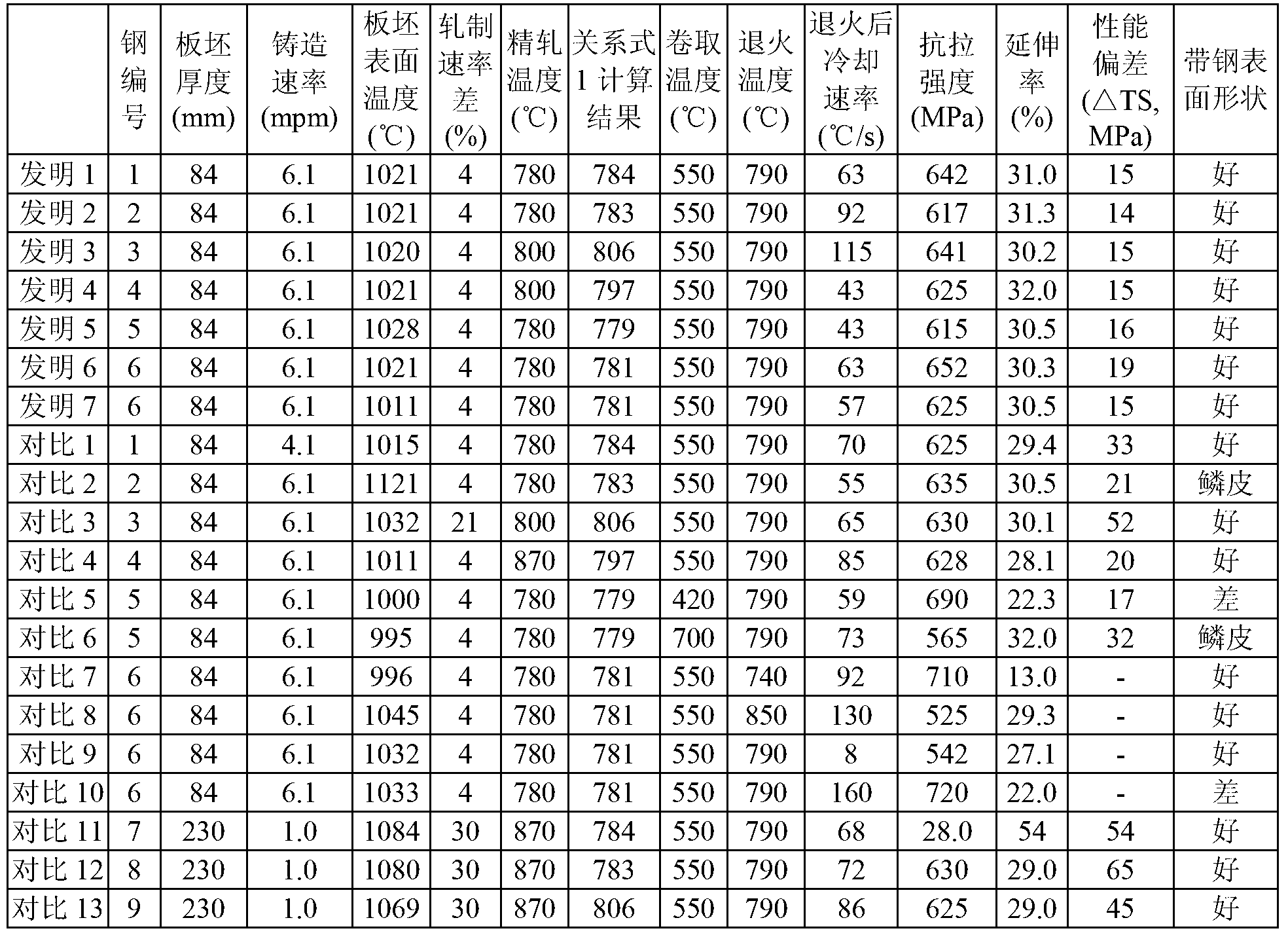 Method for manufacturing high-strength cold-rolled/hot-rolled DP steel having a tensile strength grade of 590 MPa and excellent workability, as well as little deviation in the material properties thereof