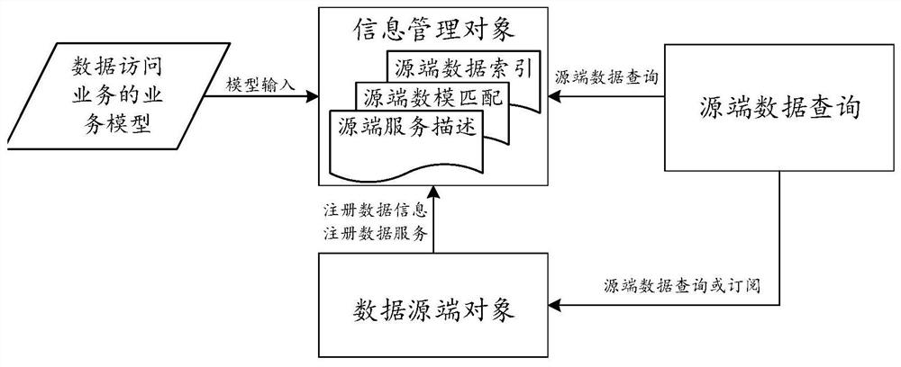 Panoramic transparent access method and system for power grid regulation and control, equipment and storage medium