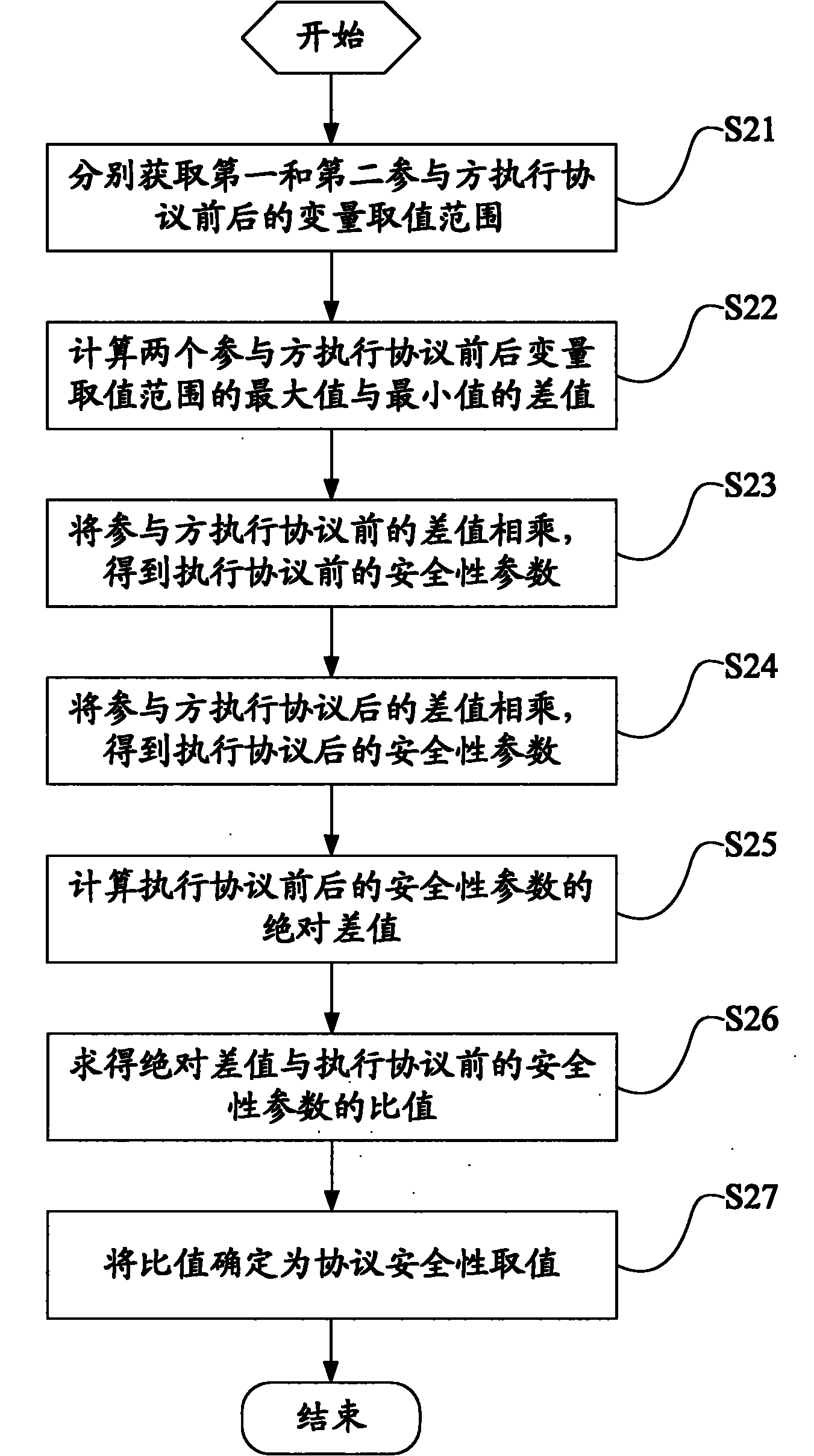 Dot product protocol-based protocol security quantizing method and system