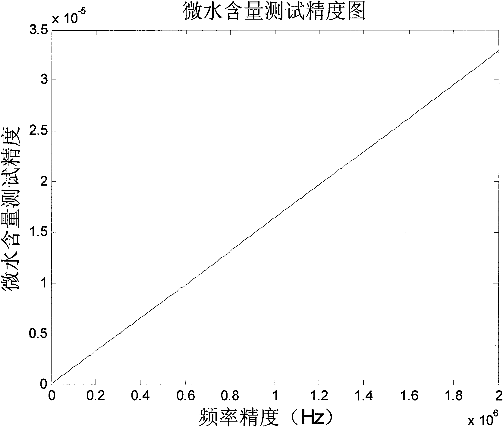 Micro-water content test system based on resonant cavity perturbation method