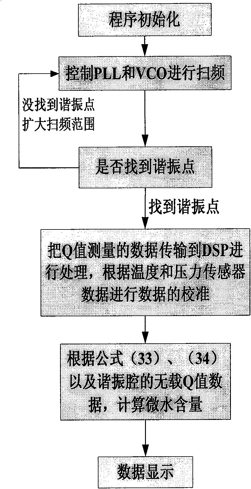 Micro-water content test system based on resonant cavity perturbation method