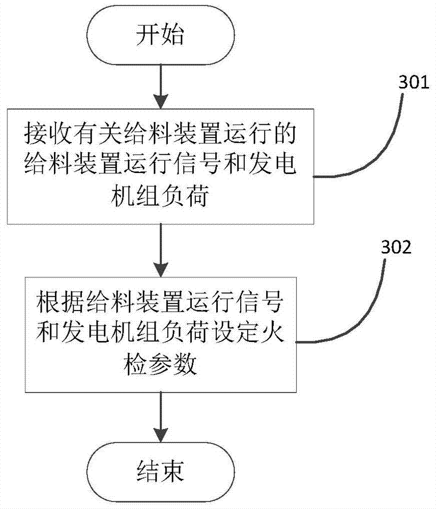 Flame detection method and device for boiler combustion of generator set