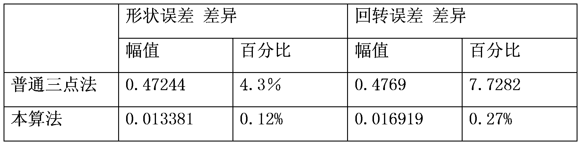 Improved three-point method turning error and roundness error calculation method