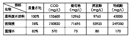 High-concentration organic waste water evaporating and concentration processing method