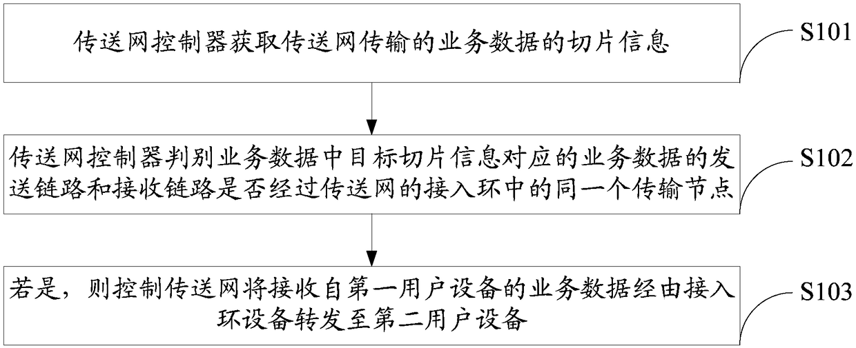 Data transmission method and transmission network controller