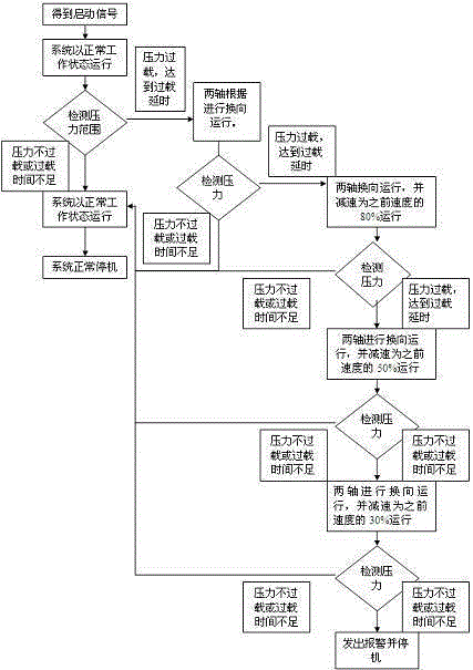 Rotary shaft crusher capable of intelligent overload control and overload control method of rotary shaft crusher