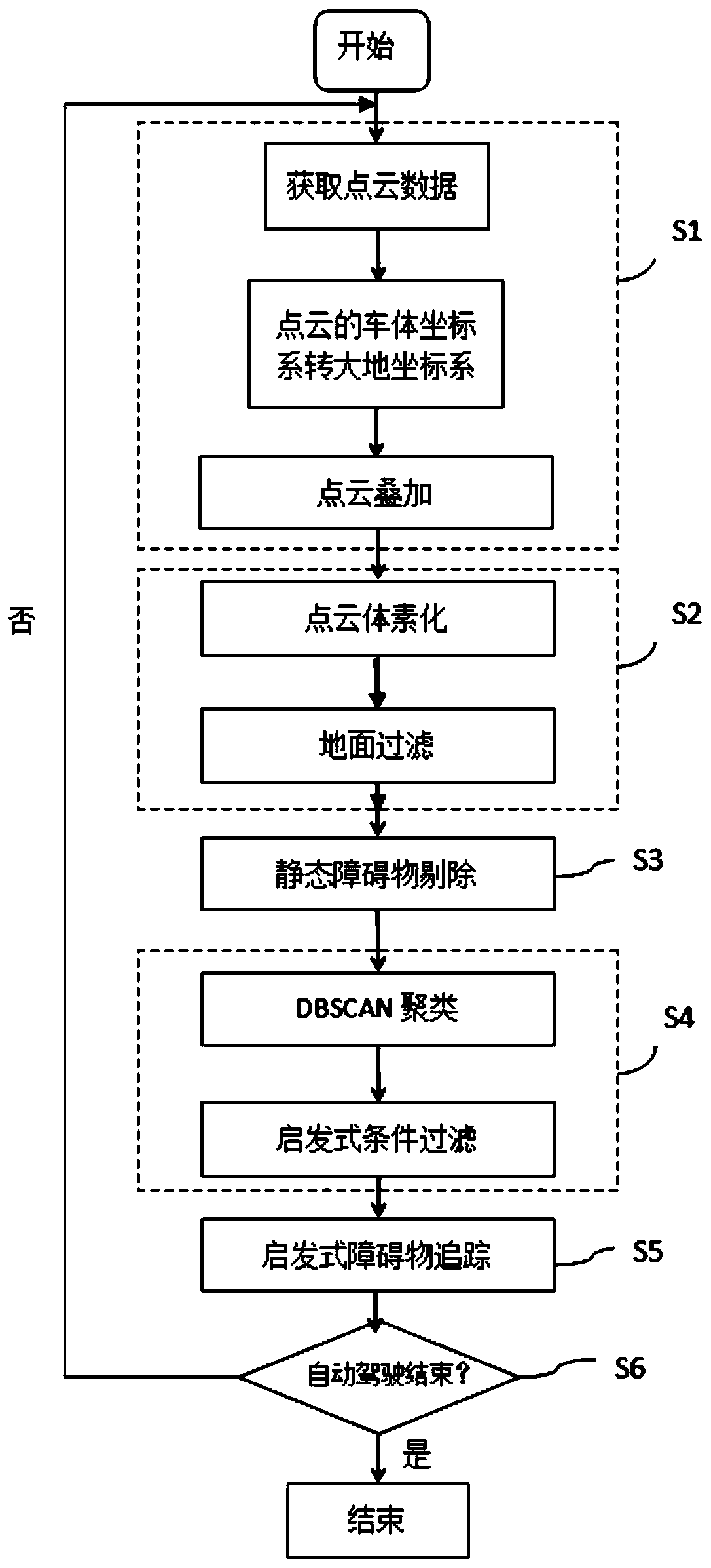 Dynamic object tracking method used for port autonomous-driving vehicle