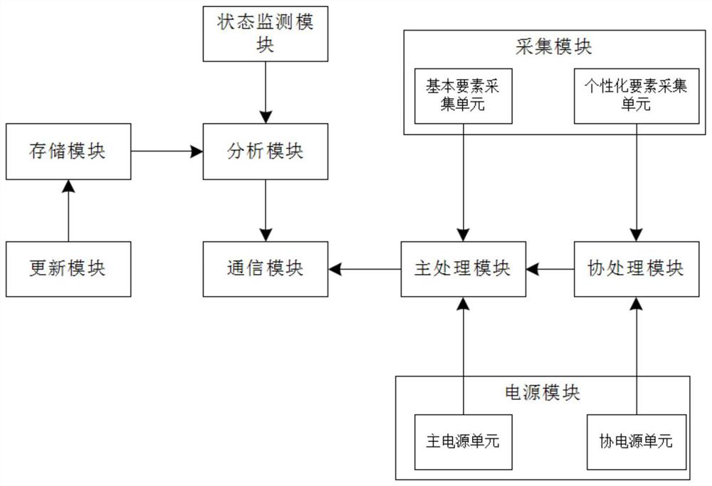 Low-power-consumption intelligent Internet-of-Things gateway