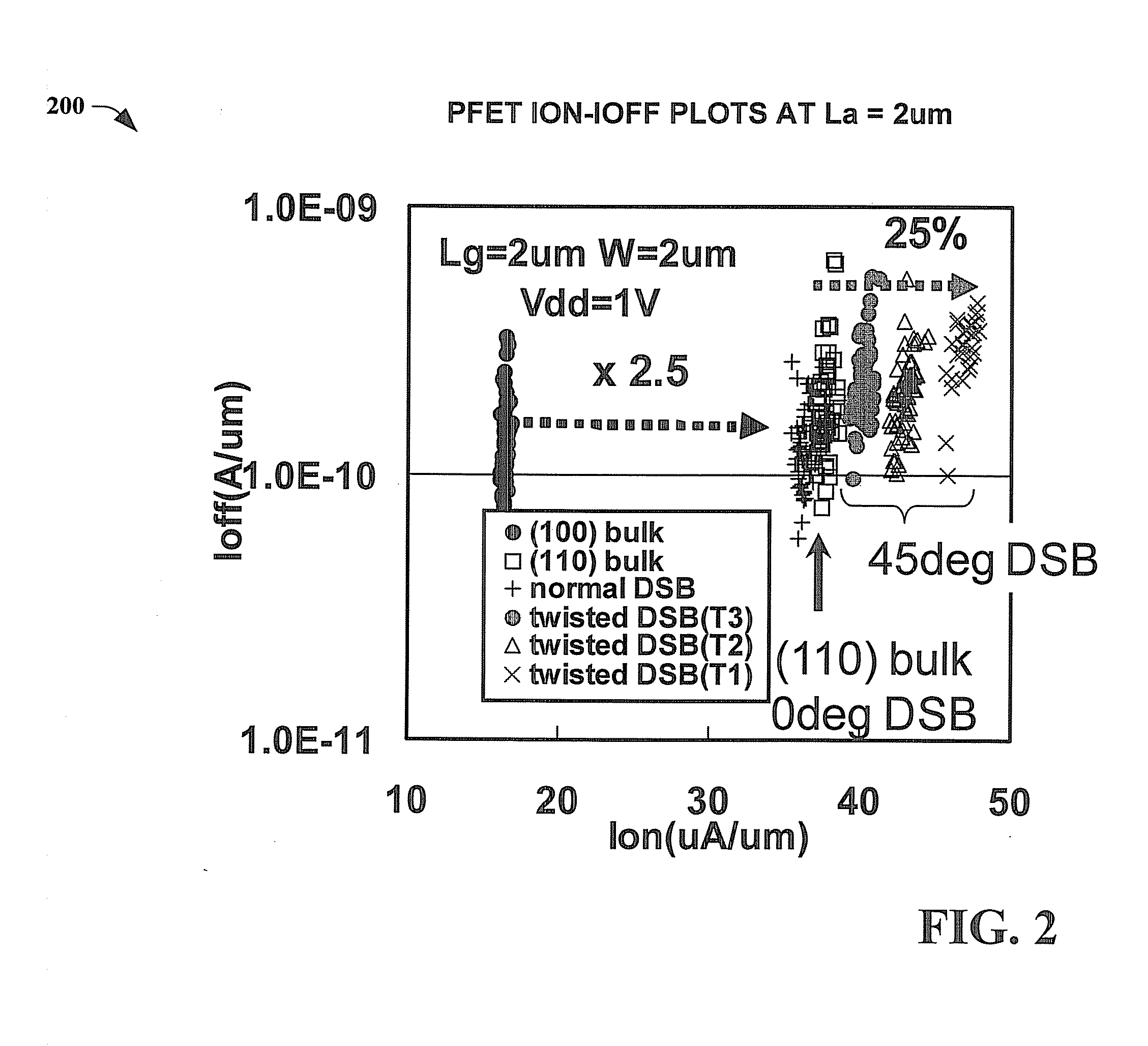 Semiconductor device on direct silicon bonded substrate with different layer thickness