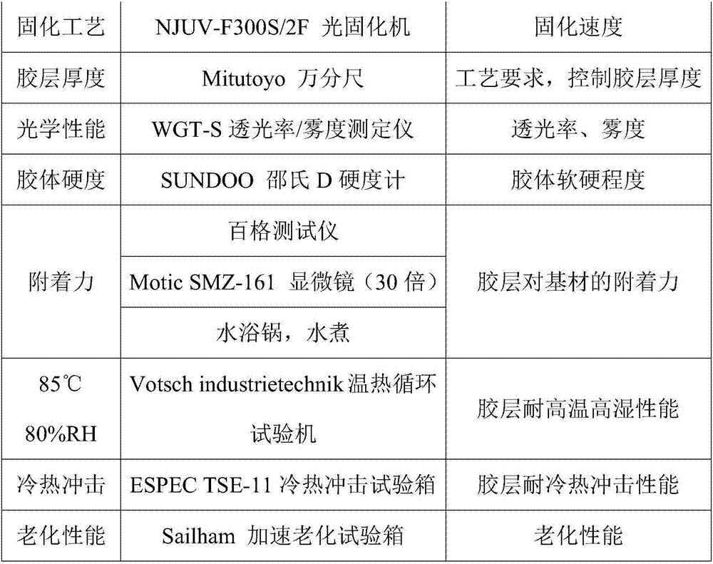 Optical adhesive and preparation method thereof