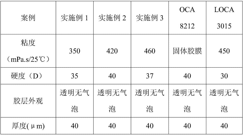 Optical adhesive and preparation method thereof