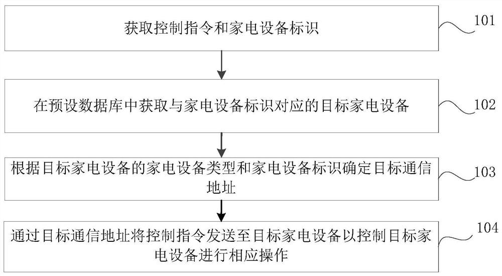 Household appliance control method and device, electronic equipment and storage medium