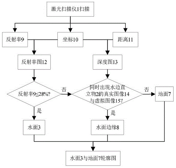 A Water Surface Detection Method Based on Laser Scanning