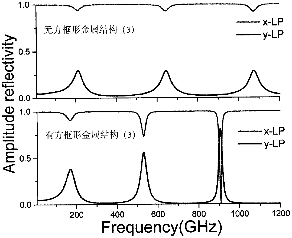 Terahertz metasurface magneto-optical Kerr polarization converter