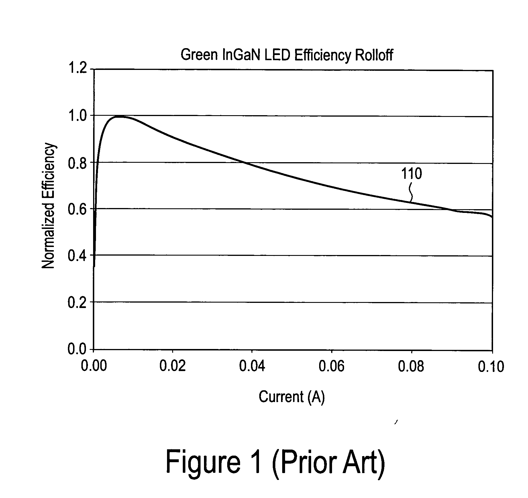 Method and structure for improved LED light output