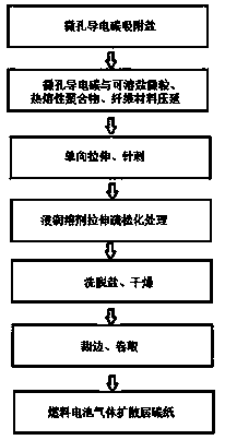 Method for preparing carbon paper of gas diffusion layer of fuel cell by calendaring and carbon paper