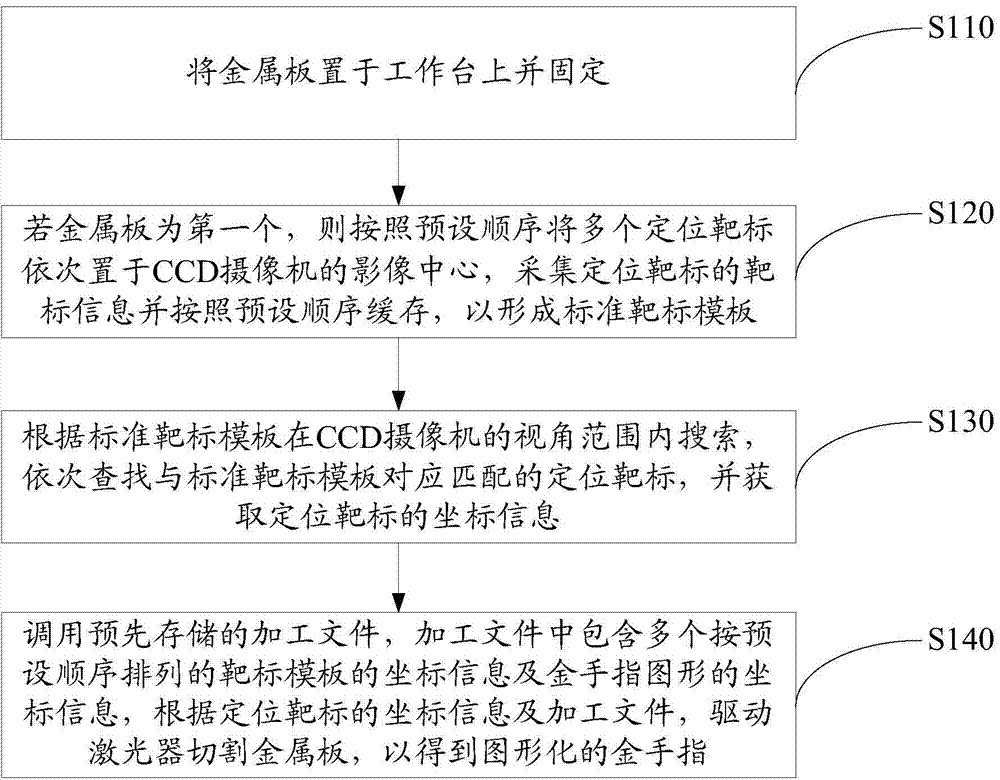 Gold finger processing method