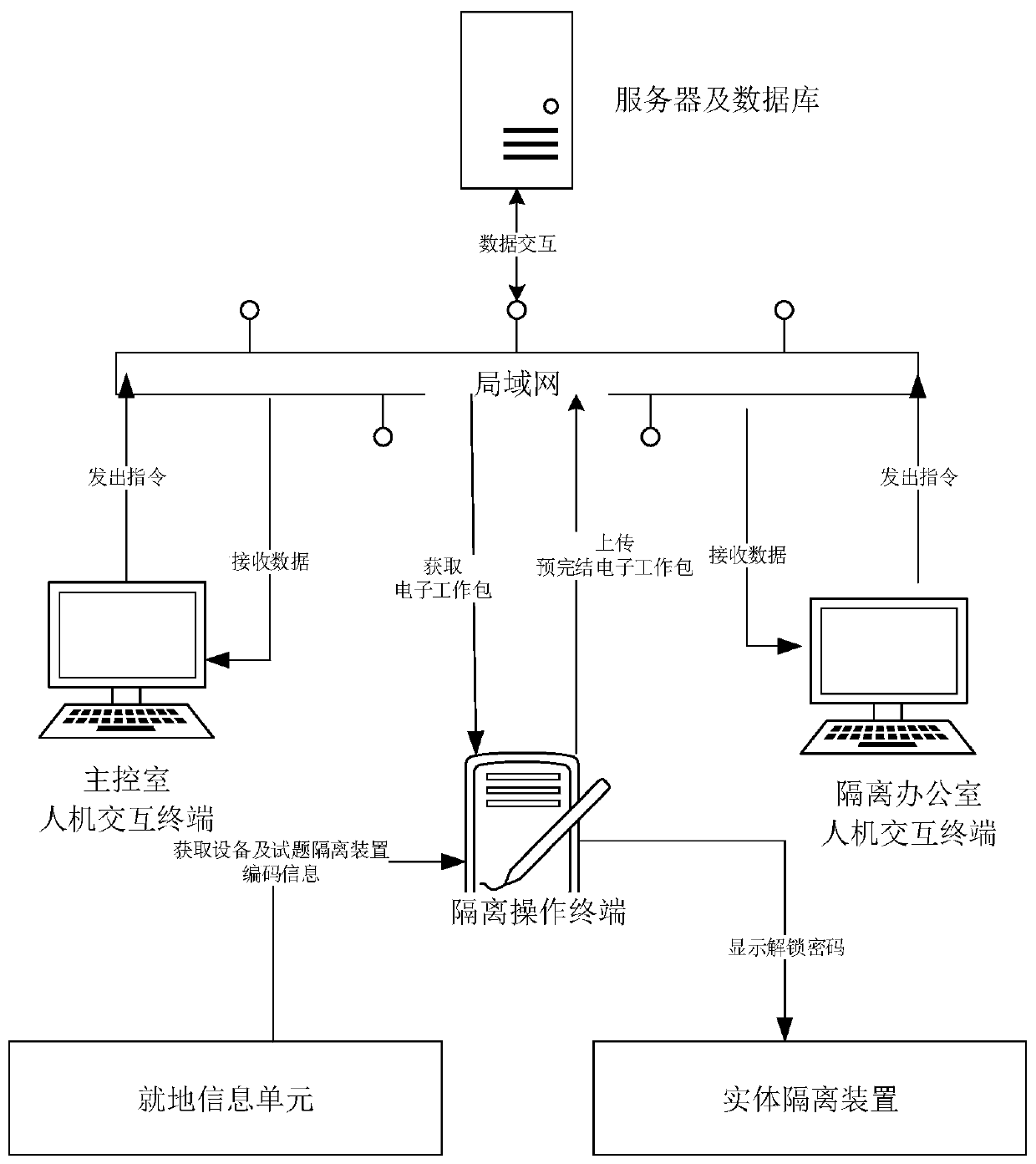 A power plant isolation operation system and method for preventing human errors