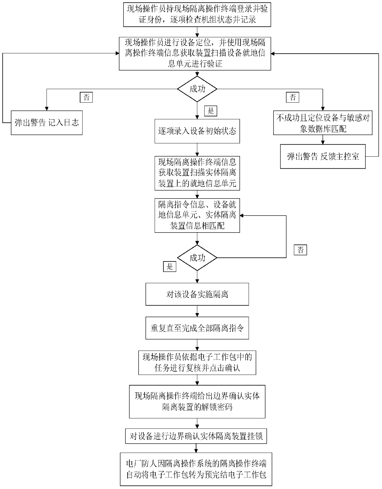 A power plant isolation operation system and method for preventing human errors